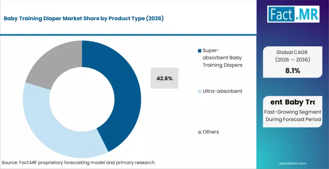 Baby Training Diaper Market Analysis By Product Type