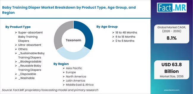 Baby Training Diaper Market Breakdown By Product Type, Age Group, And Region