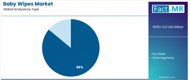 Baby Wipes Market Analysis By Type Baby Wipes Market Analysis By Type
