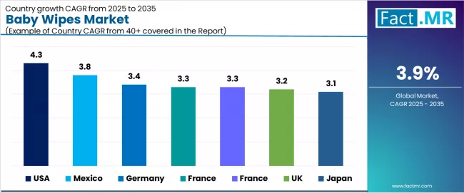 Baby Wipes Market Cagr Analysis By Country Baby Wipes Market Cagr Analysis By Country