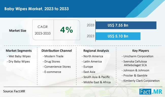 Baby wipes market forecast by Fact.MR