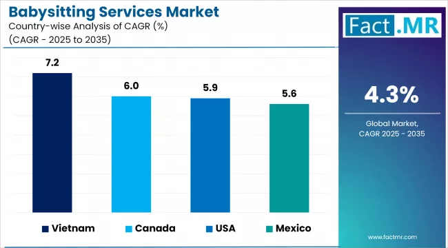 Babysitting Services Market Cagr Analysis By Country