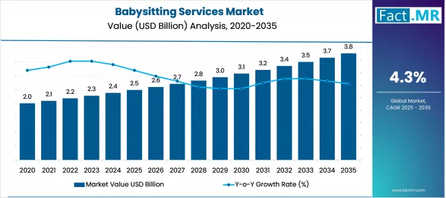 Babysitting Services Market Market Value Analysis