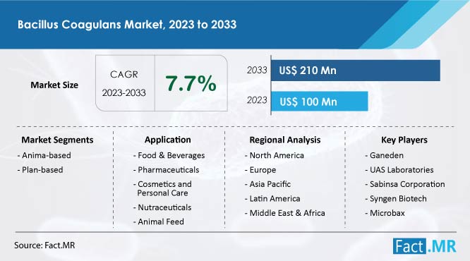 Bacillus coagulans market growth forecast by Fact.MR