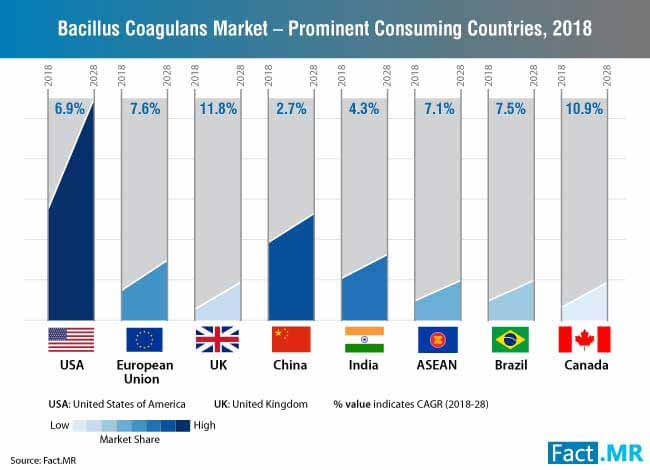 bacillus coagulans market prominent consuming countries 2018