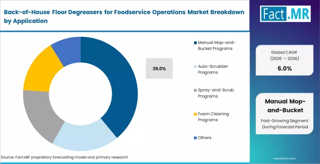Back Of House Floor Degreasers For Foodservice Operations Market Analysis By Application