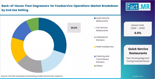 Back Of House Floor Degreasers For Foodservice Operations Market Analysis By End Use Setting