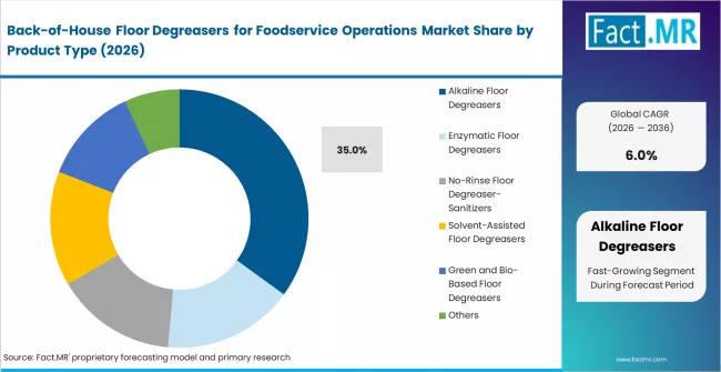 Back Of House Floor Degreasers For Foodservice Operations Market Analysis By Product Type
