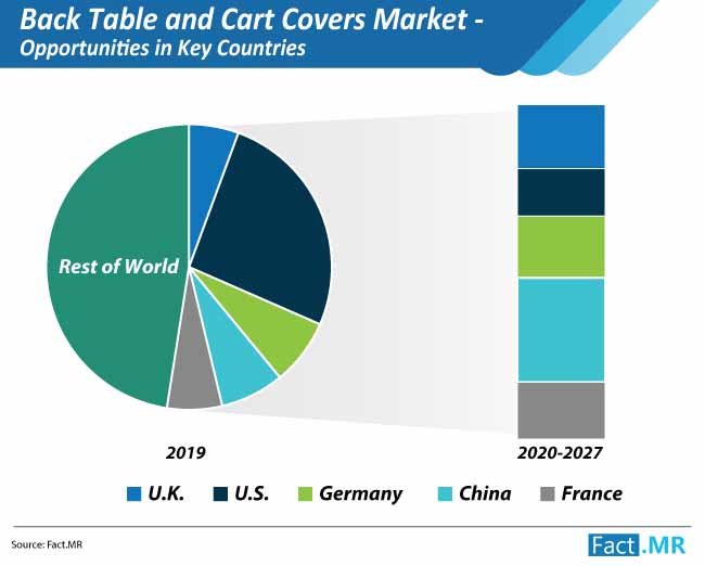 back table and cart covers market opportunities in key countries