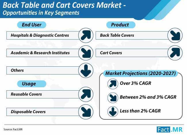 back table and cart covers market opportunities in key segments