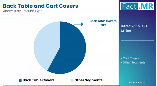 Back Table And Cart Covers Product Type