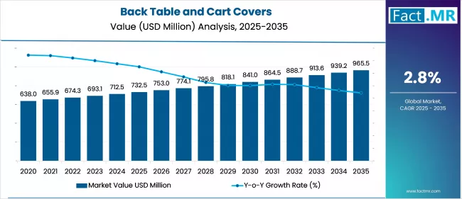 Back Table And Cart Covers Value (USD Million) 2025 To 2035