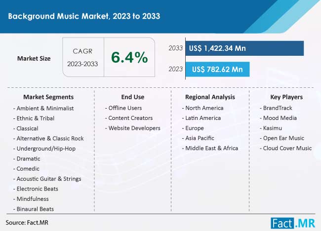 Background Music Market Size, Share, Trends, Growth, Demand and Sales Forecast Report by Fact.MR