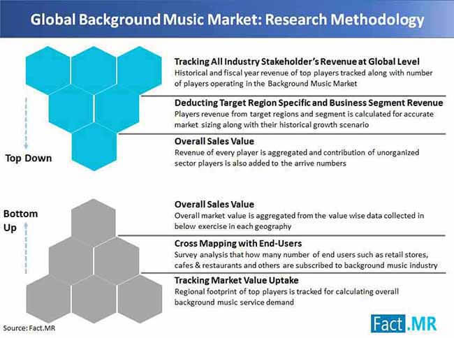 Background Music Market Research Methodology background music market research methodology