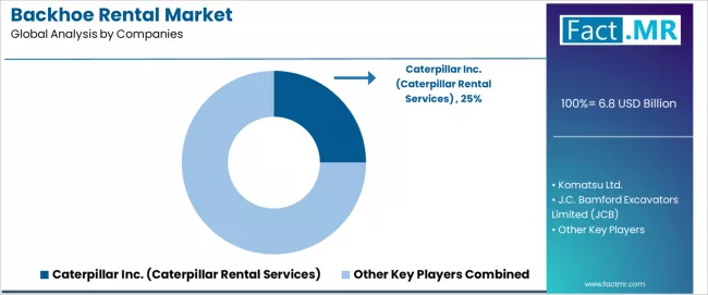 Backhoe Rental Market Analysis By Company Backhoe Rental Market Analysis By Company