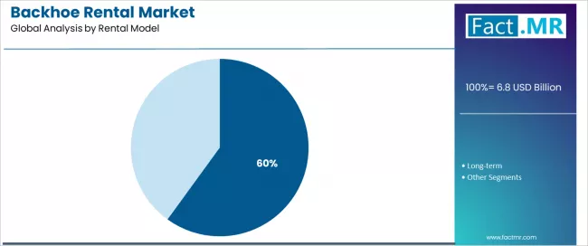 Backhoe Rental Market Analysis By Rental Model Backhoe Rental Market Analysis By Rental Model