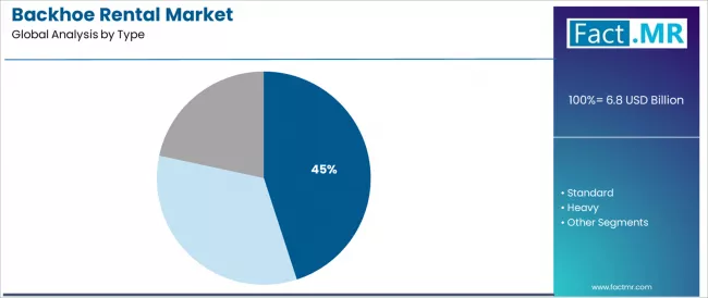 Backhoe Rental Market Analysis By Type Backhoe Rental Market Analysis By Type