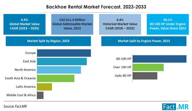 Backhoe Rental Market Size, Share, Trends, Growth, Demand and Sales Forecast Report by Fact.MR