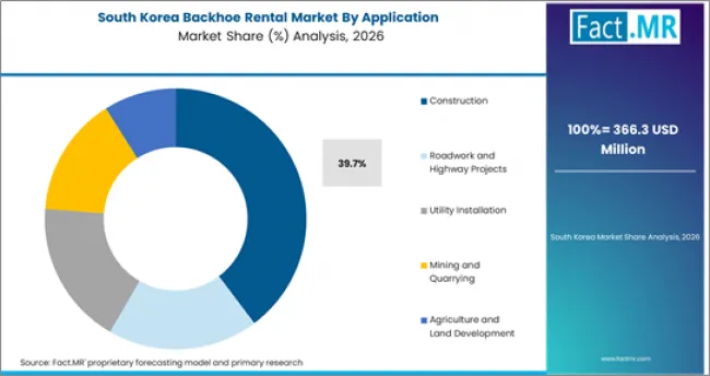 Backhoe Rental Market South Korea Market Share Analysis By Application