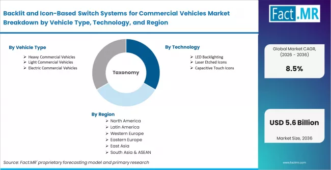 Backlit And Icon Based Switch Systems For Commercial Vehicles Market Breakdown By Vehicle Type, Technology, And Region