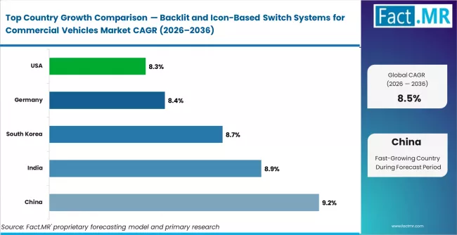Backlit And Icon Based Switch Systems For Commercial Vehicles Market Cagr Analysis By Country
