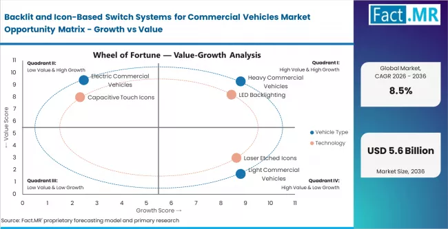 Backlit And Icon Based Switch Systems For Commercial Vehicles Market Opportunity Matrix Growth Vs Value