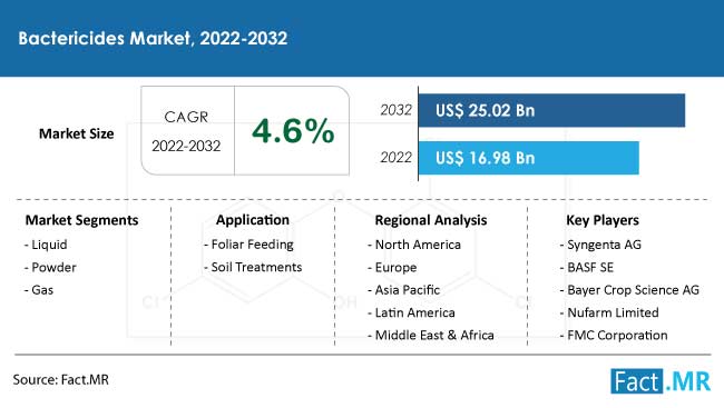 Bactericides market forecast by Fact.MR