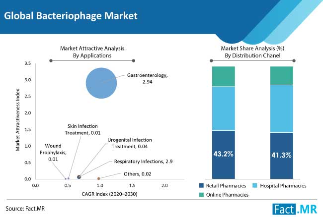 bacteriophage market application