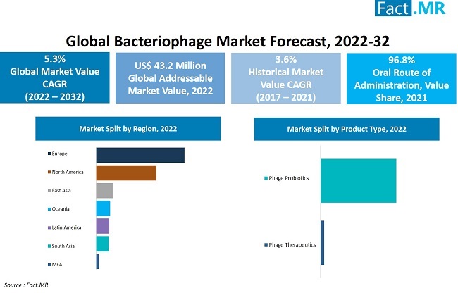 Bacteriophage market forecast by Fact.MR