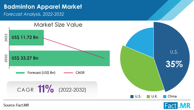 Badminton Apparel Market forecast analysis by Fact.MR