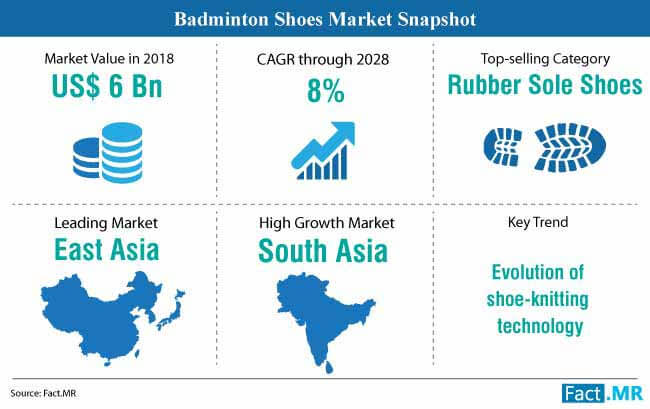 badminton shoes market snapshot