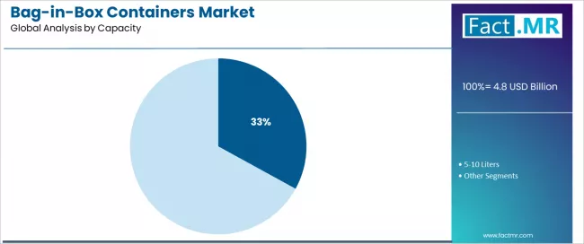 Bag In Box Containers Market Analysis By Capacity