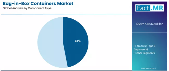 Bag In Box Containers Market Analysis By Component Type