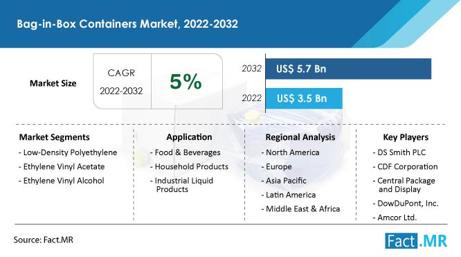 Bag-in-box containers market forecast by Fact.MR