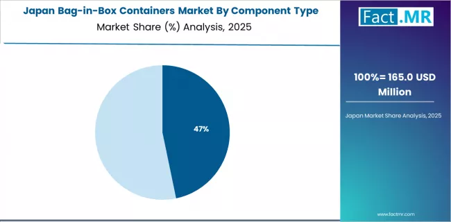 Bag In Box Containers Market Japan Market Share Analysis By Component Type