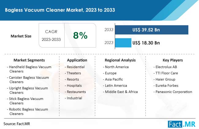 Bagless Vacuum Cleaner Market Size, Share, Trends, Growth, Demand and Sales Forecast Report by Fact.MR