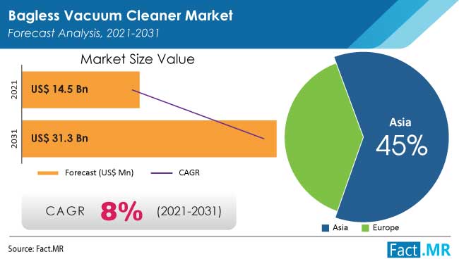 Bagless vacuum cleaner market forecast analysis by Fact.MR