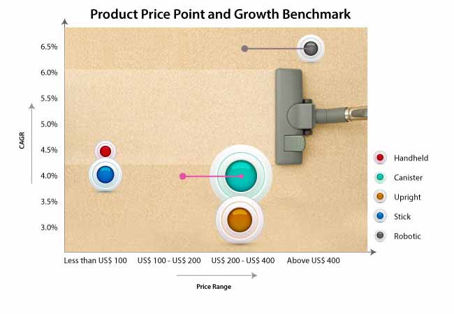 bagless vacuum cleaner market