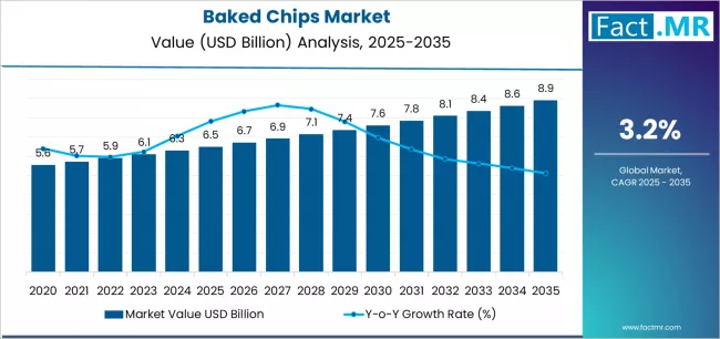 Baked Chips Market Market Value Analysis Baked Chips Market Market Value Analysis