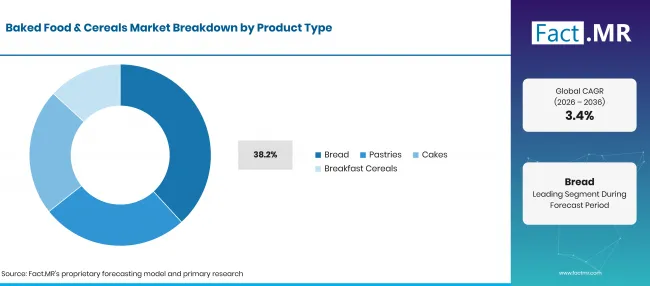 Baked Food And Cereals Market Breakdown Product Type Baked Food And Cereals Market Breakdown Product Type