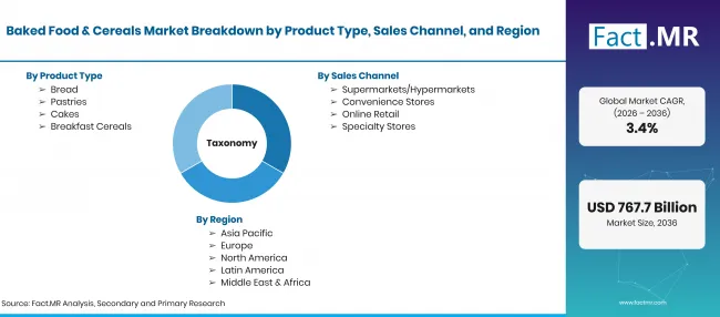 Baked Food And Cereals Market Taxonomy Baked Food And Cereals Market Taxonomy