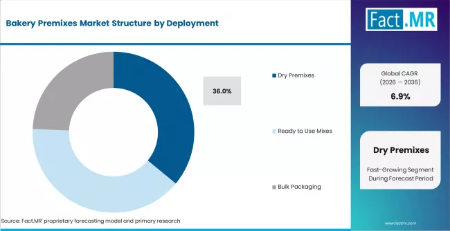 Bakery Premixes Market Analysis By Deployment