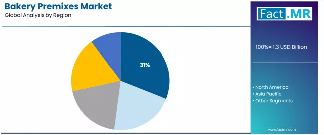 Bakery Premixes Market Analysis By Region