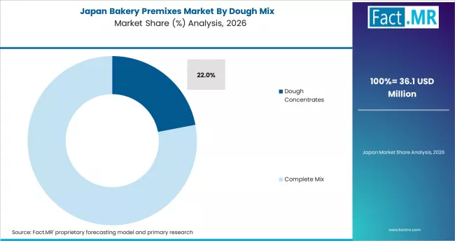 Bakery Premixes Market Japan Market Share Analysis By Dough Mix