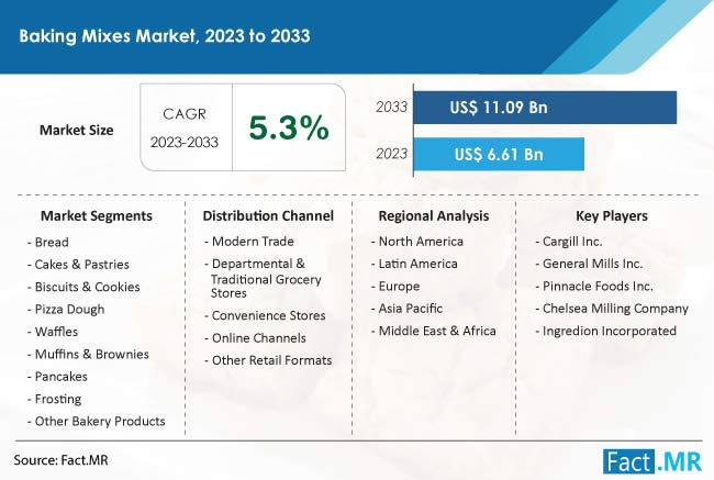 Baking Mixes Market Size, Share, Trends, Growth, Demand and Sales Forecast Report by Fact.MR