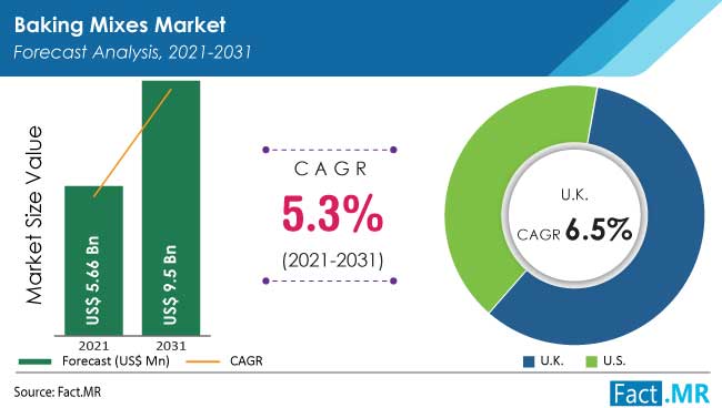 Baking mixes market forecast analysis by Fact.MR