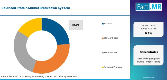Balanced Protein Market Analysis By Form Balanced Protein Market Analysis By Form
