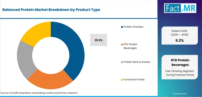 Balanced Protein Market Analysis By Product Type Balanced Protein Market Analysis By Product Type