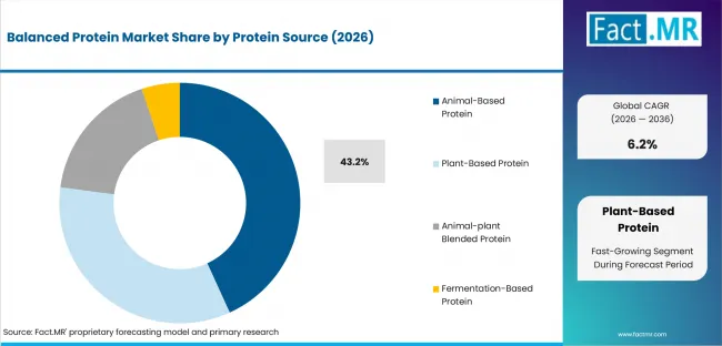 Balanced Protein Market Analysis By Protein Source Balanced Protein Market Analysis By Protein Source