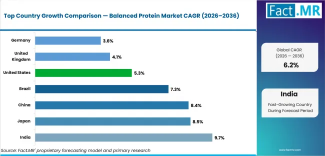 Balanced Protein Market Cagr Analysis By Country Balanced Protein Market Cagr Analysis By Country